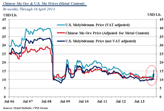 MO prices in China and USA