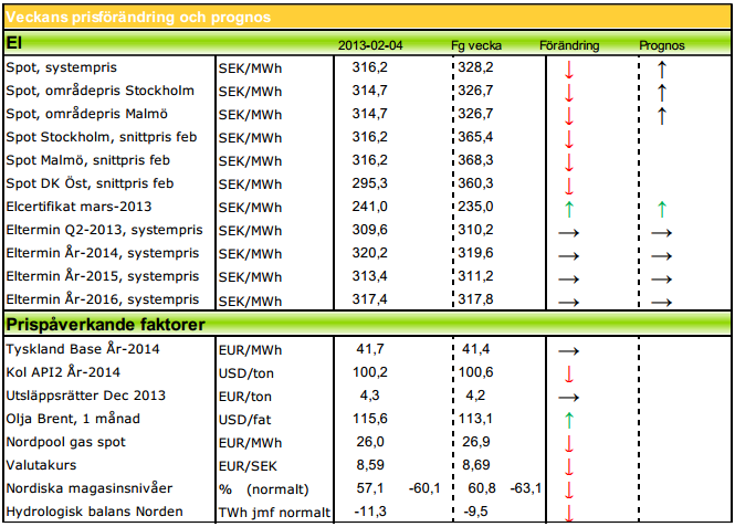 Modity ger prognos på elpris, spot och termin för 2013 och 2014