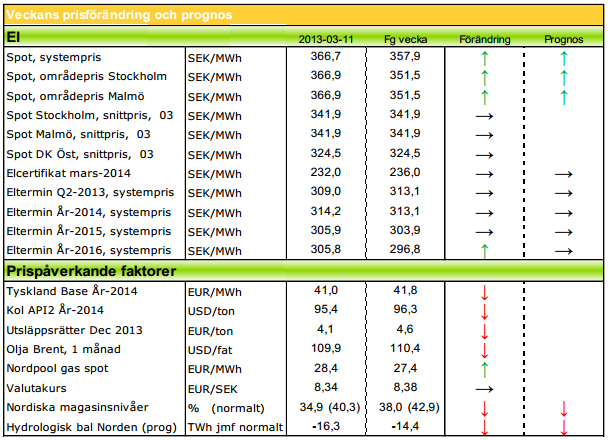 Modity om energimarknaden vecka 11 2013 med prognos på elpris