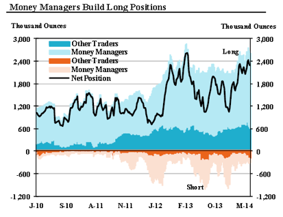 Money managers build