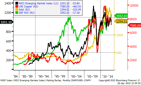 MSCI emerging markets index och guldpris