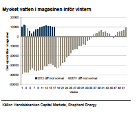 Mycket vatten i magasinen inför vintern