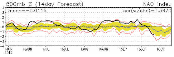 NAO-index