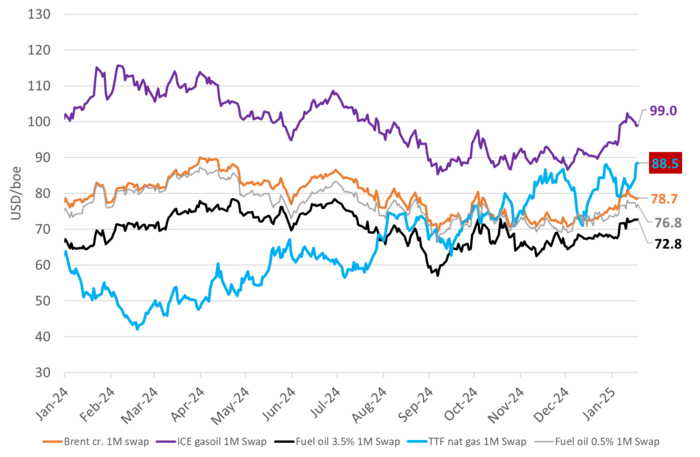 Nat gas front-month getting costlier than Brent crude and fuel oil.