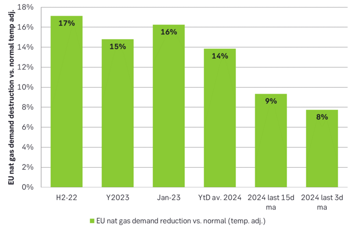 Nat gas demand destruction in the EU