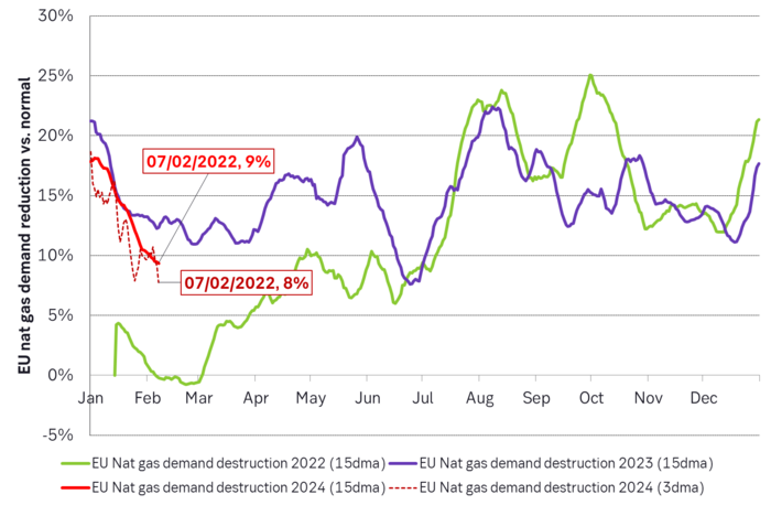 EU nat gas demand destruction has started to fade.