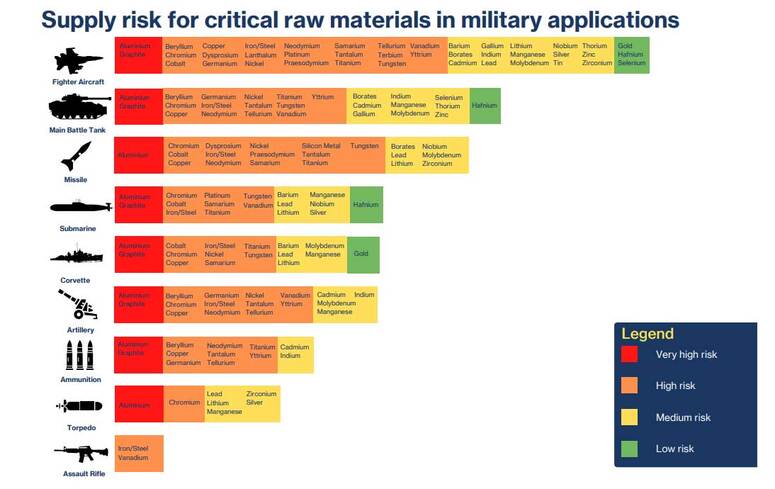 Kritiska råvaror för NATO:s försvarsförmåga