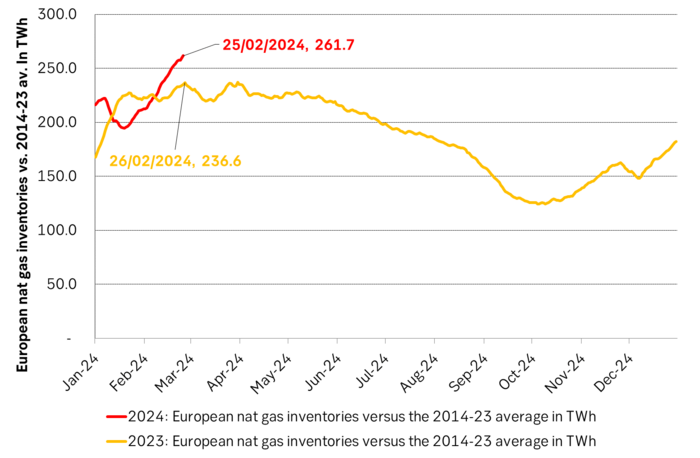 Natural gas inventories in Europe vs the 2014-2023 average. Surplus vs. normal is rising rapidly.