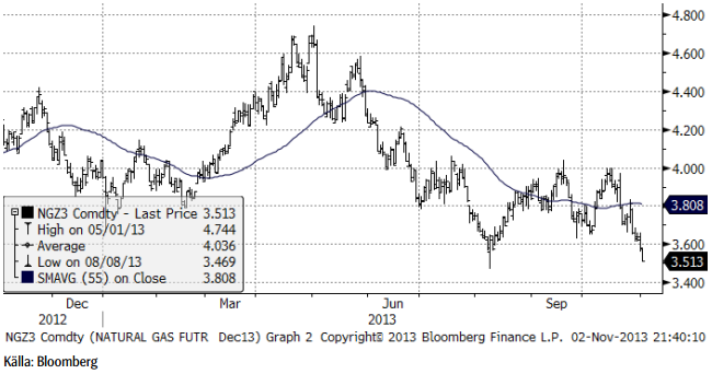 Prisutveckling på natural gas