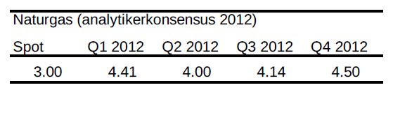 Naturgas - Analytikerkonsensus för år 2012