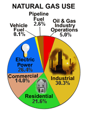 Vad naturgas används till