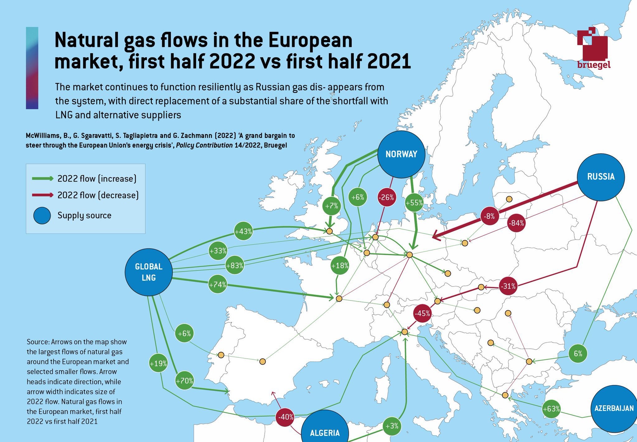 Karta över hur naturgasflödena till Europa har förändrats