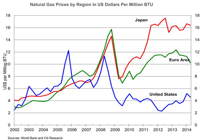 Pris på naturgas i USA, Europa och Japan