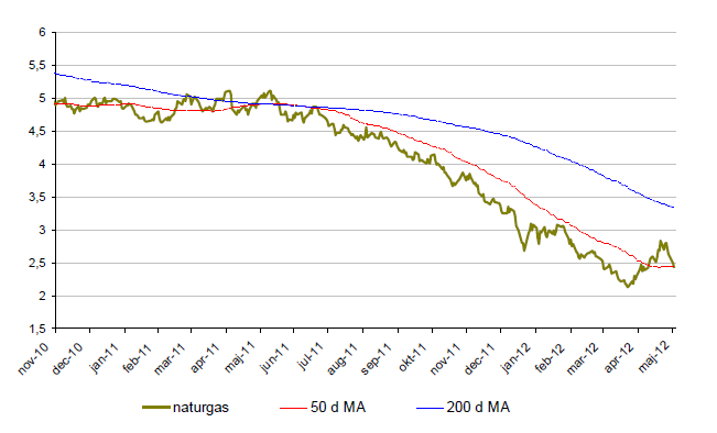Prisutveckling på naturas från november 2010 till maj 2012