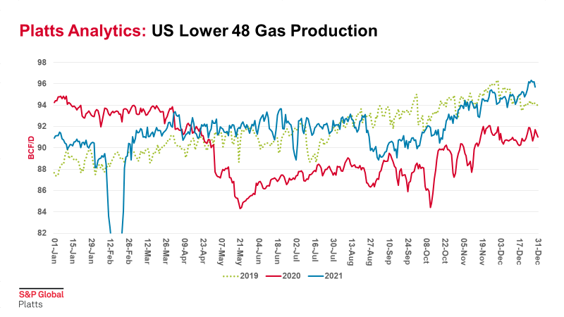 Grafer över naturgasproduktion i USA