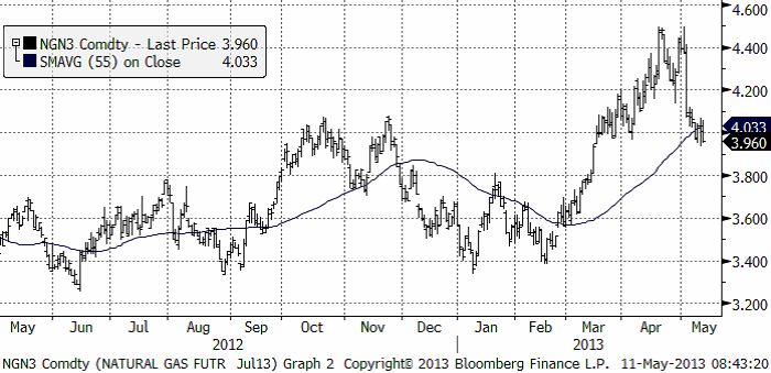 Prognos för priset på naturgas den 11 maj 2013