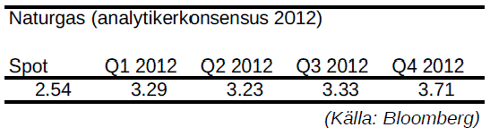 Naturgas - Prognos på pris per kvartal år 2012