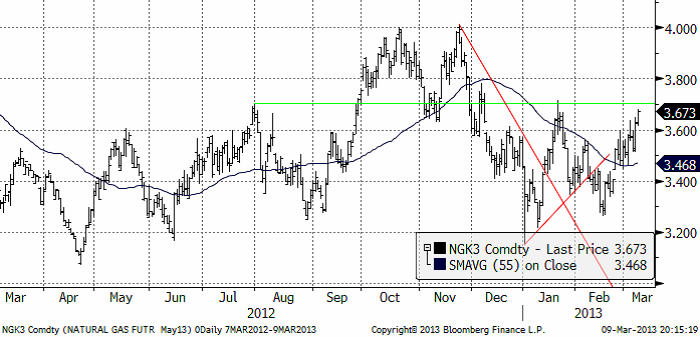Naturgasterminen på NYMEX (maj 2013)
