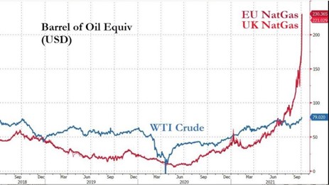Naturgaspriset räknat i energiekvivalenter mot WTI-olja
