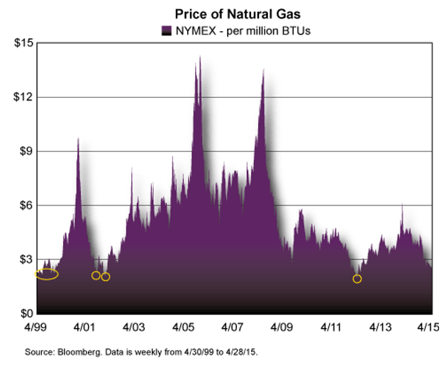 Naturgaspris 1999 - 2015