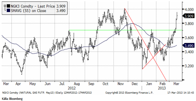 Naturgaspris - Neutral utveckling spås enligt prognos