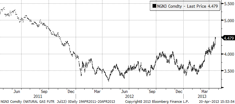 Naturgaspris-utveckling 2011, 2012 och 2013