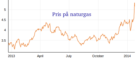 Utveckling på naturgaspris under 2013 och 2014
