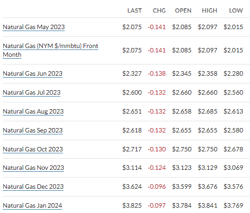 Naturgaspriser i USA