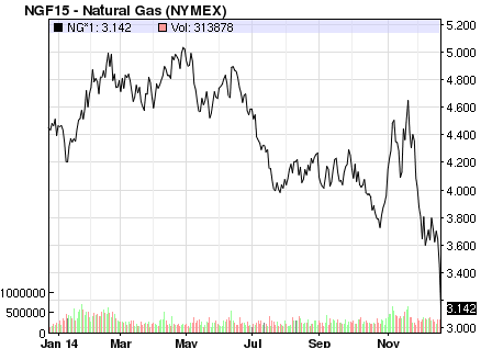 Naturgaspriset i USA