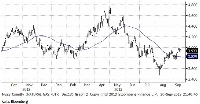 Naturgaspriset var uppe på 4 USD