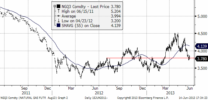 Naturgasprisets utveckling år 2011, 2012, 2013