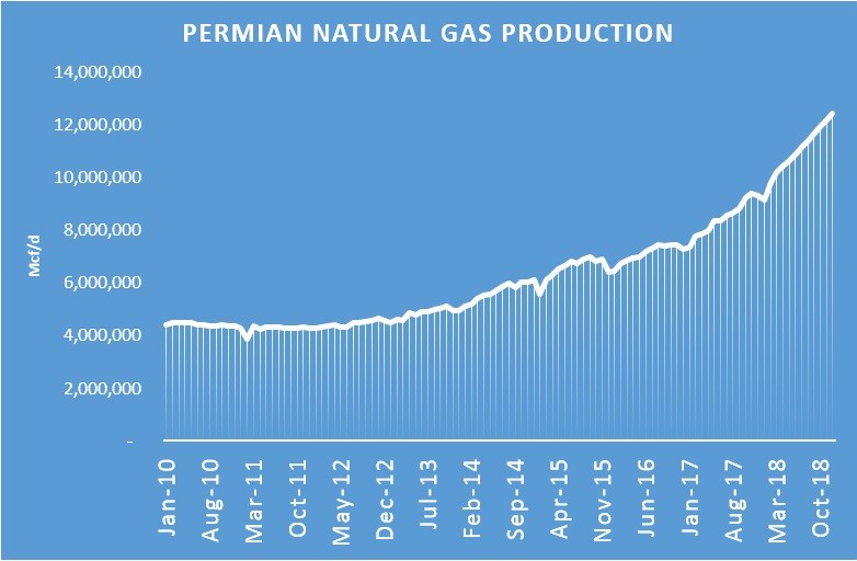 Naturgasproduktion i Permian