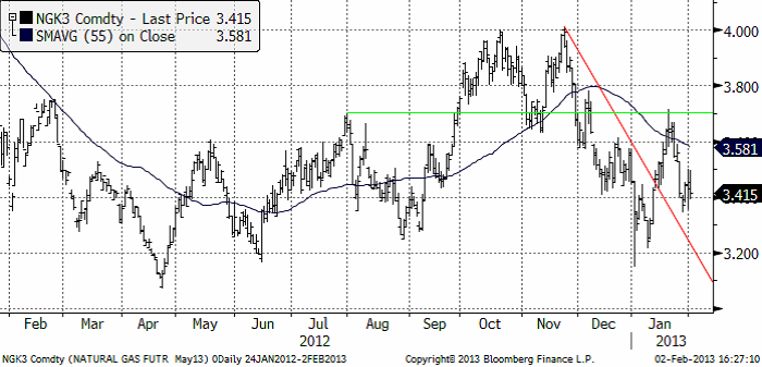 Naturgastermin på Nymex för Mars 2013