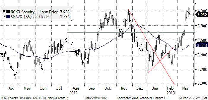 Naturgastermin på Nymex - TA-analys