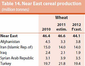 Near East cereal production