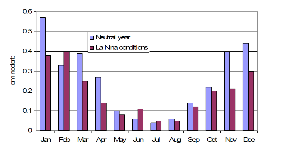 Nederbörd - Normal och La Niña