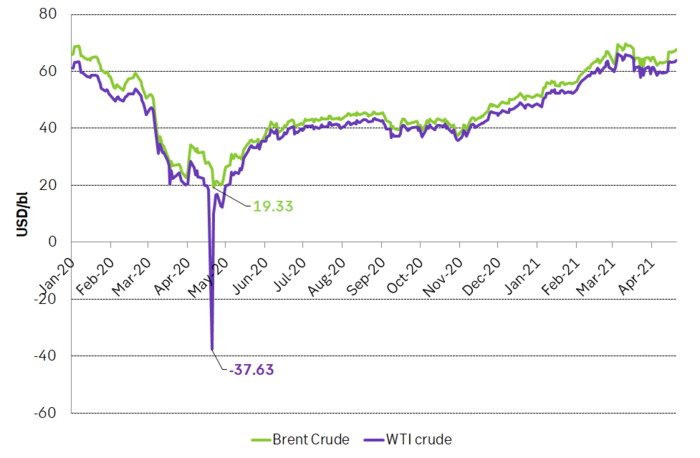 Brent and WTI crude prices