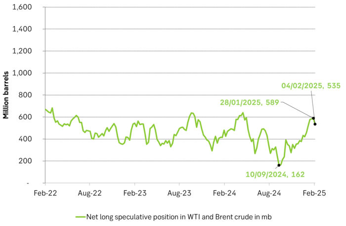 Net long speculative positions in Brent + WTI fall by 54.2 mb over week to last Tuesday as erratic US politics clouds the outlook.