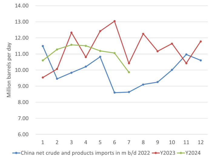 Net Chinese imports of crude and products in m b/d.