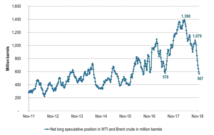 Net long speculative positions