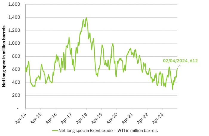 Net long specs in Brent + WTI rose by 34 m b over the week to 2 April.