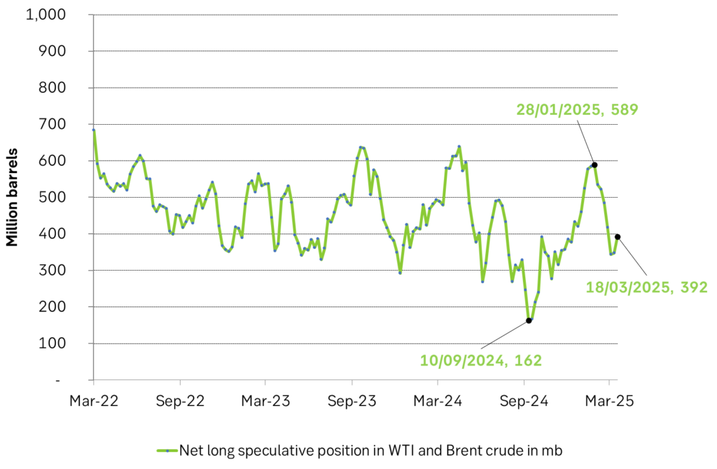 Net long speculative positions in Brent crude and WTI rose 45 mb over week to Tuesday last week.