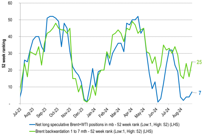 52 week ranking of Net long specs in Brent + WTI and ranking of Brent crude curve backwardation