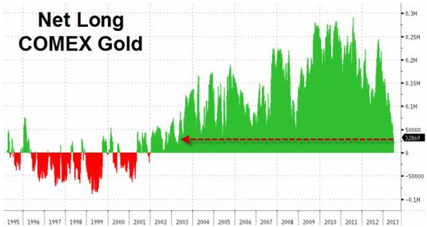 Net long COMEX gold stocks