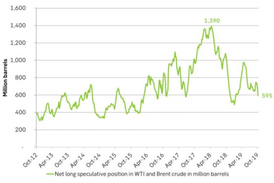 Net long Brent and WTI speculative positions