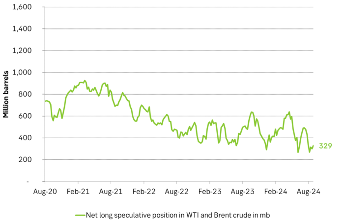 Net long spec for Brent + WTI in million barrels