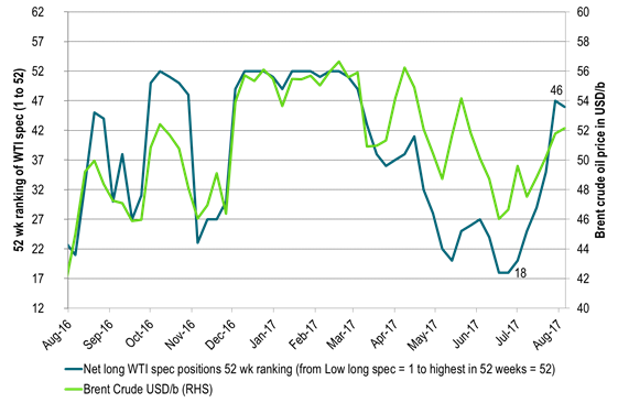 Net long specs in WTI reached the 7th highest in a year last Tuesday