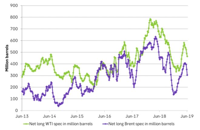 Net long specs in Brent and WTI