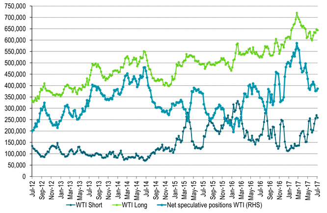 WTI net long speculative positions slightly higher last week