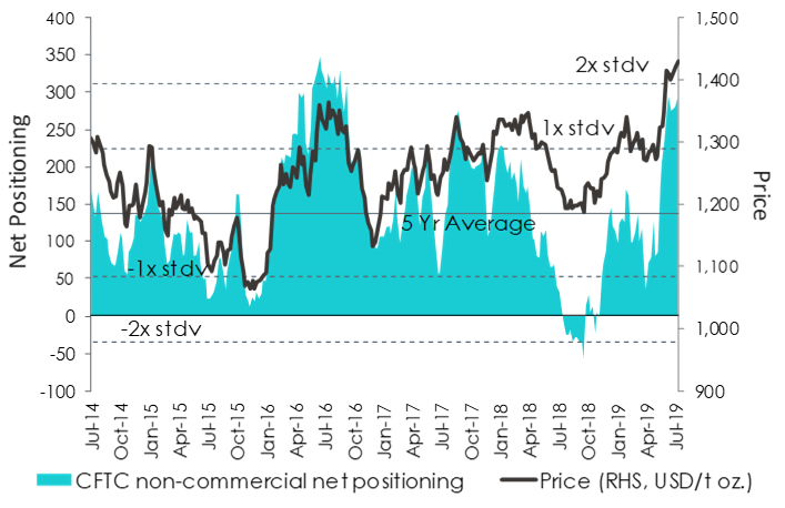 Gold net positions